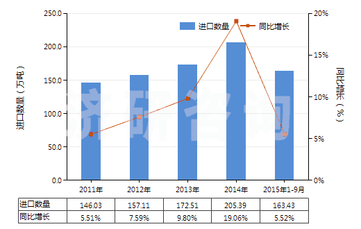 2011-2015年9月中國(guó)初級(jí)形狀的聚乙烯（比重＜0.94）(HS39011000)進(jìn)口量及增速統(tǒng)計(jì)